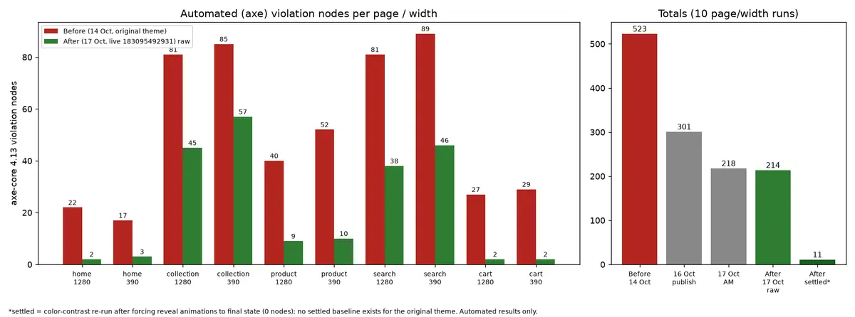 Bar chart of axe-core violation nodes. Red bars are before, 14 October, and green bars are after, 17 October, for home, collection, product, search, and cart at 1280 and 390 pixels. Totals shown: 523 before, 301 after the 16 October publish, 218 on the morning of 17 October, 214 for the raw 17 October scan, and 11 after animations settled. The footnote says the settled colour-contrast re-run found 0 nodes.